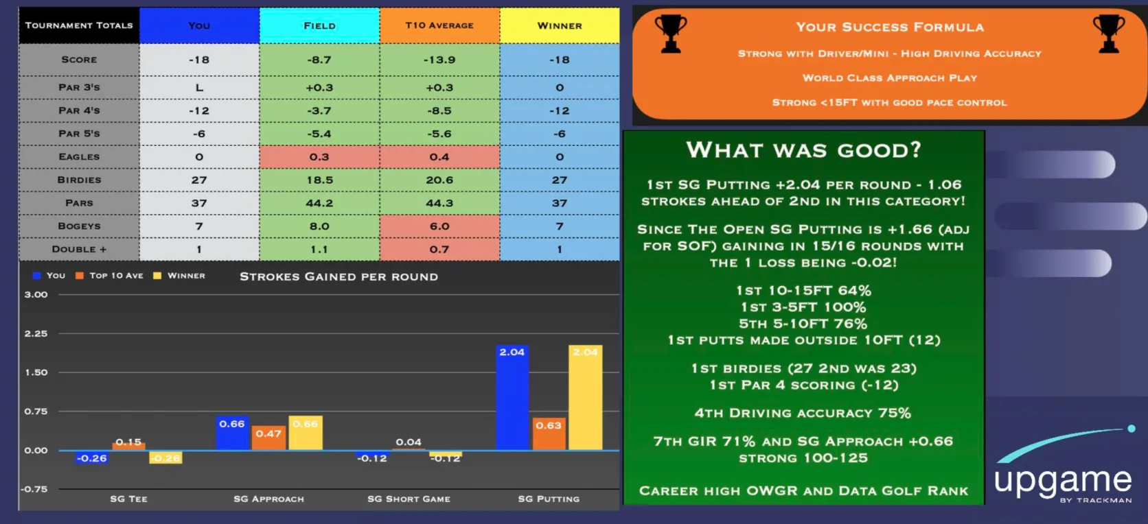 A detailed golf performance analysis chart with tables, graphs, and text highlighting strokes gained and putting statistics.
